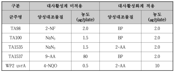 복귀돌연변이시험 실험군 및 농도설정