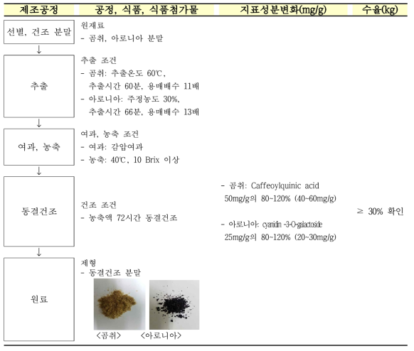 대량생산 표준화 제조공정도