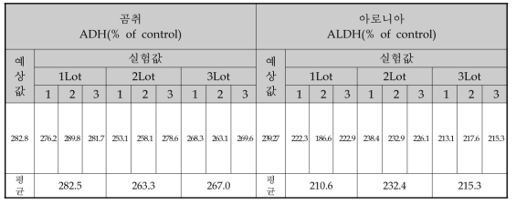 최적조건에 의한 Pilot scale 실험결과(ADH, ALDH) 비교