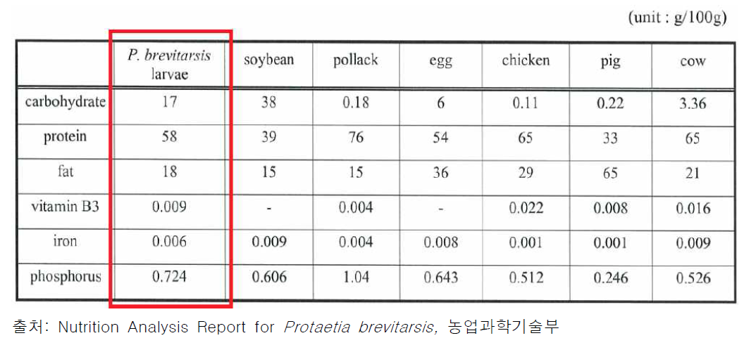 꽃벵이 추출 분말과 다른 단백질 식품군과의 영양성분 비교