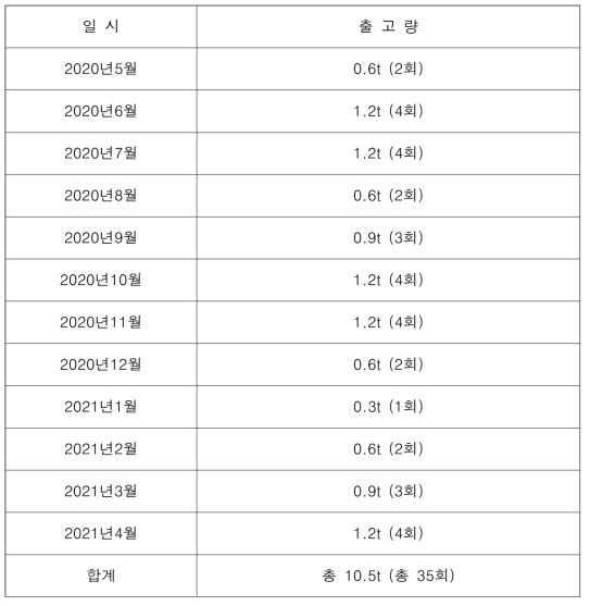 월 별 폐 배양액 출고량 (한국베름)