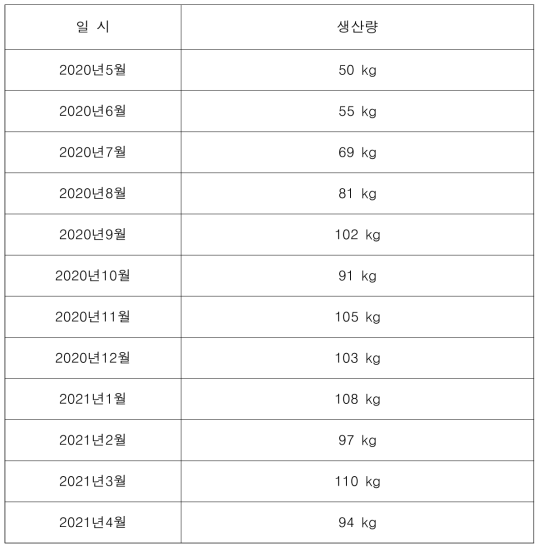 월 별 원료(꽃벵이) 양산화