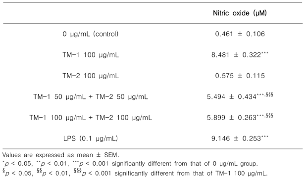 시험물질에 따른 NO 생성량 (µM)