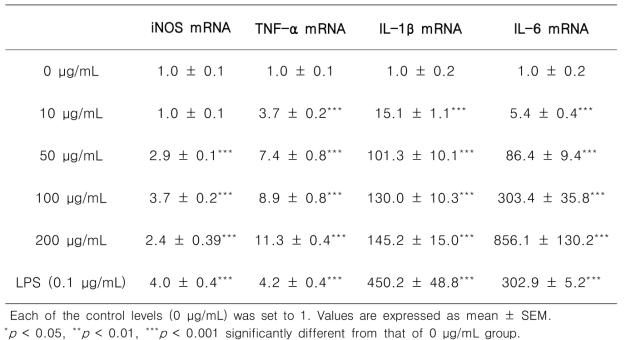 iNOS, TNF-α, IL-1β, IL-6 mRNA 수준에 미치는 영향