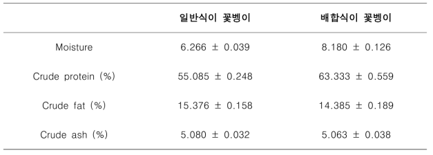 일반 식이 급여 꽃벵이와 배합사료 급여 꽃벵이의 일반성분분석 결과