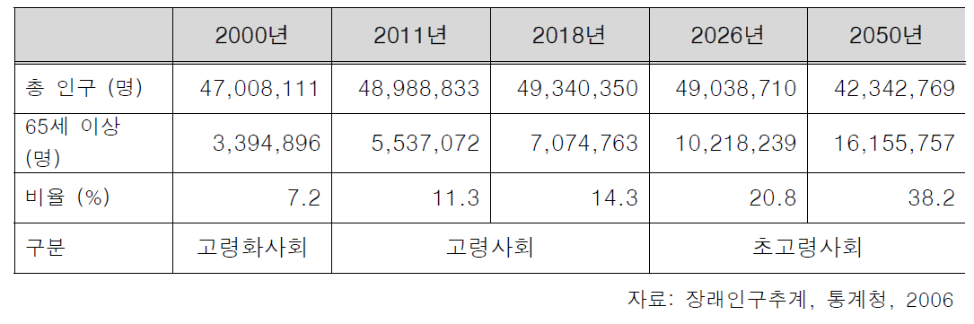 국내 고령화, 고령, 초고령사회 진입 시점별 예상인구