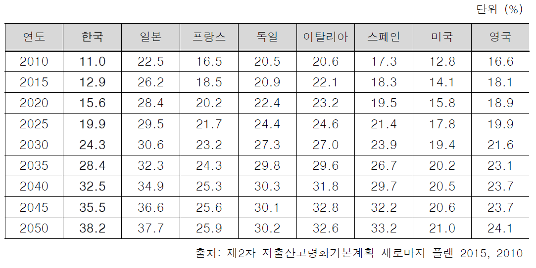 한국과 OECD 주요 국가들의 노인인구 비율