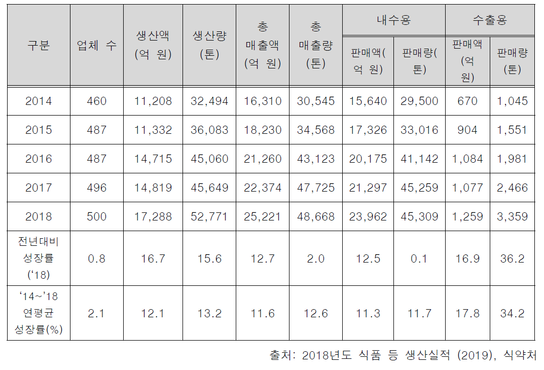 국내 건강기능식품 생산 및 매출 실적 현황