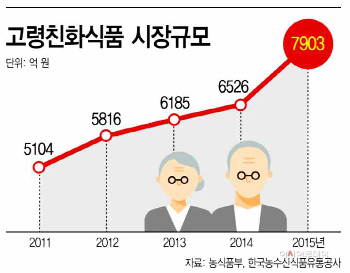 고령친화식품 시장규모 증가