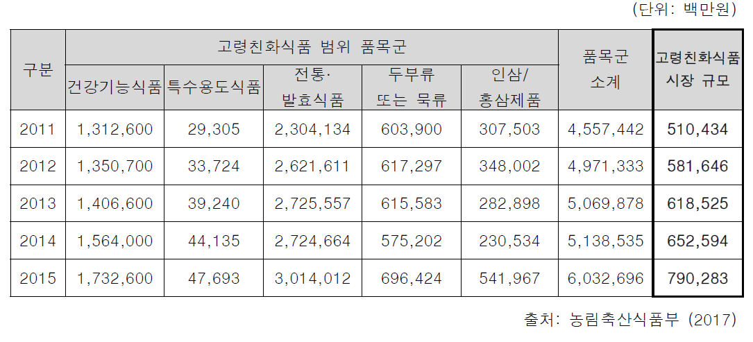 국내 고령친화식품 시장규모 변화 (주요 연관품목 중심)