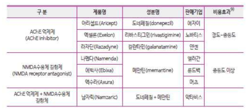 알츠하이머병 치료제 분류와 제품 (GBI Research 2015)