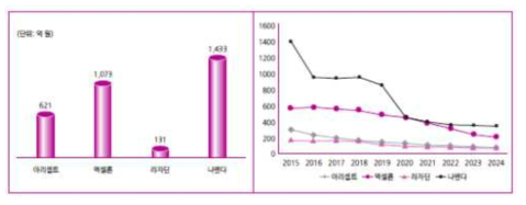 알츠하이머병 치료제 글로별 매출액 규모 및 전망 (Datamonitor Healthcare 2016)