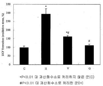 치자 추출물의 PC12세포에서 과산화수소에 의해 유도된 산화적 스트레스 저해 활성