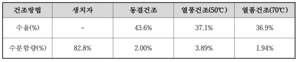 건조방법에 따른 치자의 수율 및 수분함량