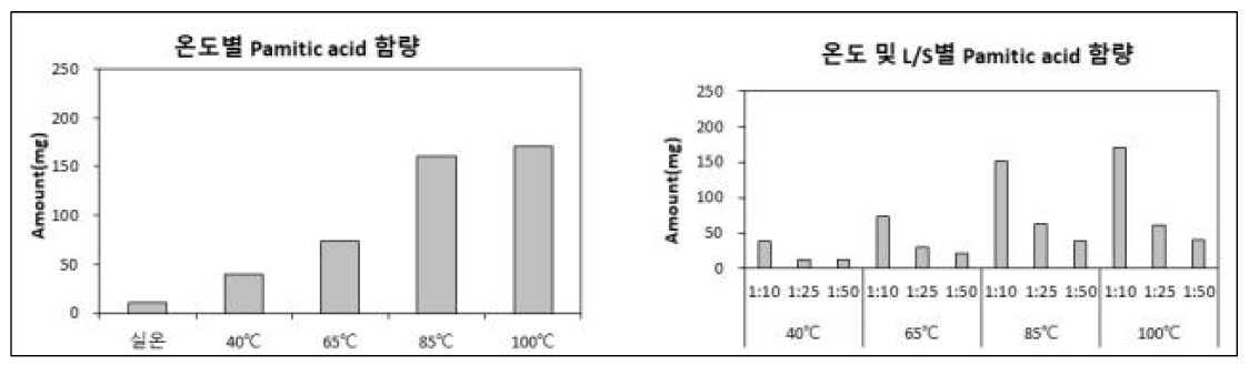 온도 및 배합별 Palmitic acid 결과