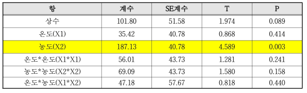 인자(온도,농도)에 따른 통계분석 결과