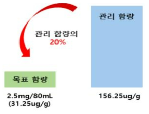 팔미트산 관리 함량 산정 결과