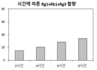 시간에 따른 Rg1+Rb1+Rg3 함량