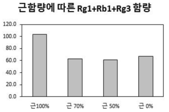 근함량에 따른 Rg1+Rb1+Rg3 함량