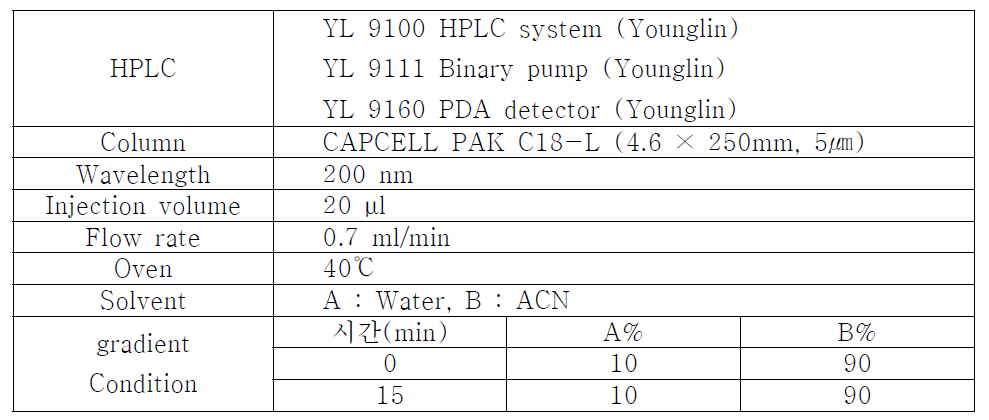 치자추출물로부터 분리된 활성 성분의 HPLC 분석 정제 조건