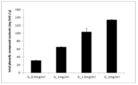Antioxidant capacity of G extract. Total phenolics of extract G