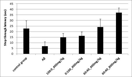 Memory ameliorating effects of the complex extracts against Aβ1-42-induced cognitive impairment in the passive avoidance test. The control group was injected with Aβ 42-1. The Negative group was injected with 410 pmol of Aβ1-42 per mouse. All sample groups (sample G:H=100:0, 0:100, 60:40_400, 60:40_800 mg/kg body weight) were injected with Aβ1-42 followed by feeding with the complex extracts (sample G:H=100:0_400, 0:100_400, 60:40_400, 60:40_800 mg/kg body weight). The sample was fed with diet. The step- through latency measured during 5 min. Each value represents the mean±S.D.(N=4-8)