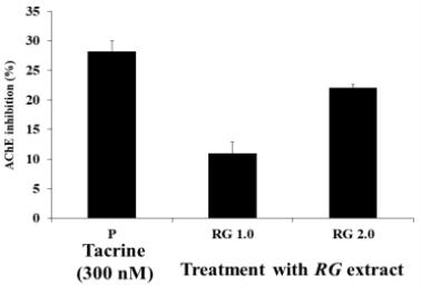 AChE inhibition by RG extract. Tacrine was used as a positive control. Data represent the mean (n=4) ± SD