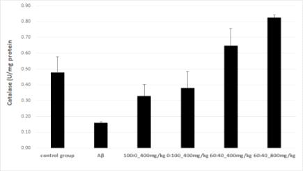 치자∙홍삼 복합추출물을 식이 한 실험 쥐의 뇌 조직을 이용한 Catalase 활성 측정. The control group was injected with Aβ42-1. The Negative group was injected with 410 pmolof Aβ1-42per mouse. All sample groups (sample G:H=100:0, 0:100, 60:40_400, 60:40_800 mg/kg body weight) were injected with Aβ1-42 followed by feeding with the complex extracts (sample G:H= 100:0_400, 0:100_400, 60:40_400, 60:40_800 mg/kg body weight)