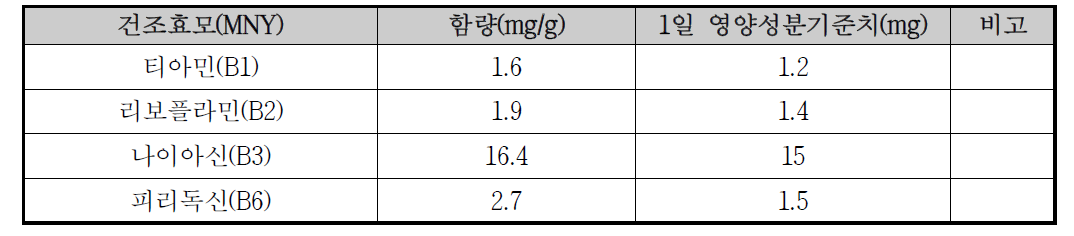 건조효모(MNY)의 Vitamin B 함량