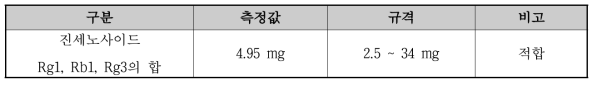 젤리 진세노사이드 Rg1, Rb1, Rg3의 합 규격에 따른 측정값
