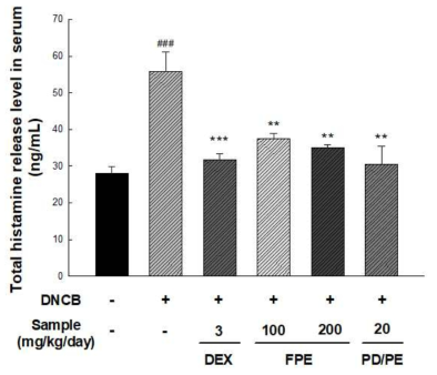 혈액내 histamine 수준측정을 통한 DNCB로 유도된 아토피 질환에서 발효도라지의 효능평가
