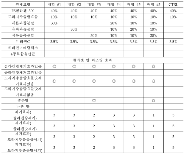 2차 개발 레시피 자체관능평가 결과