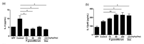 Serum IL-4 and IL-12p40 levels in 2,4-dinitrofluorobenzene–sensitized NC/Nga mice