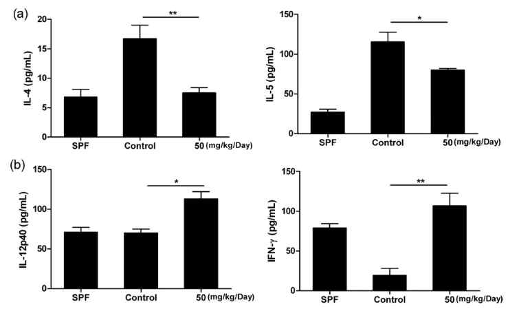 Effects of Platycodon grandiflorum on Th1 and Th2 cytokine production