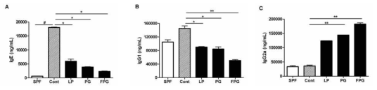 Alteration of Total IgE, IgG1 and IgG2a by FPG in DNFB-Induced NC/Nga Mice