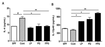 Serum Levels in DNFB-Sensitized NC/Nga Mice