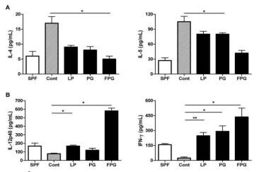 Effects of FPG on Th1 and Th2 Cytokine Production