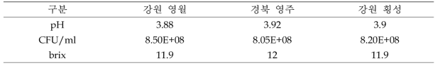 Lactobacillus Plantarum 1%접종하여 배양한 산지별 도라지추출물 발효결과