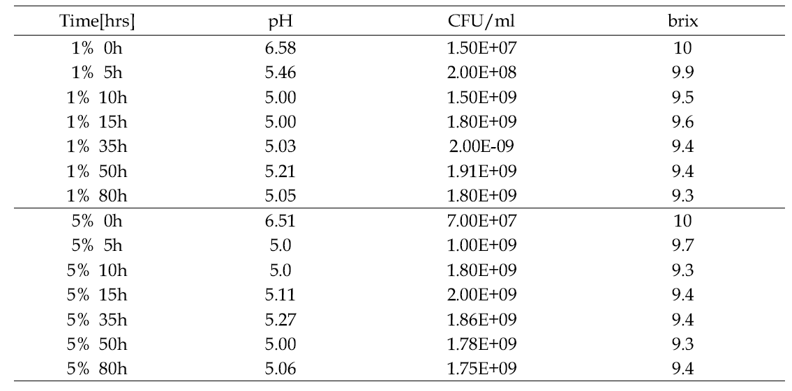 Lactobacillus Plantarum 1%,5% 접종하여 배양한 도라지추출물 발효결과