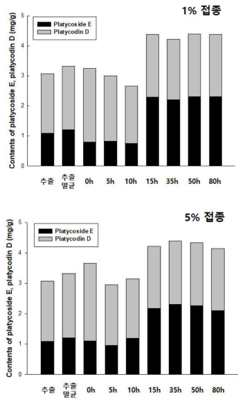 발효조건별 지표물질(platycoside E 및 platycodin D) 함량