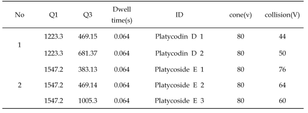 Platycodin D 및 Platycoside E의 MRM