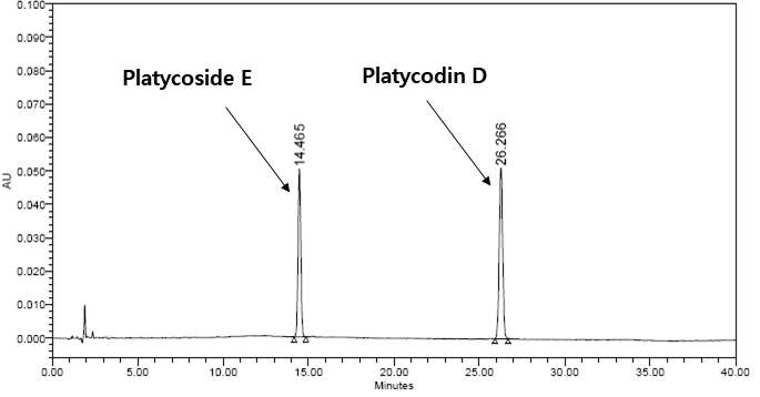 도라지 지표성분(platycodin D 및 platycoside E)의 크로마토그램