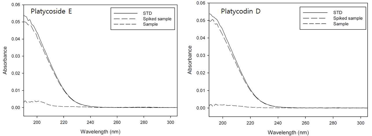 도라지 지표성분(platycodin D 및 platycoside E)의 PDA 스펙트럼