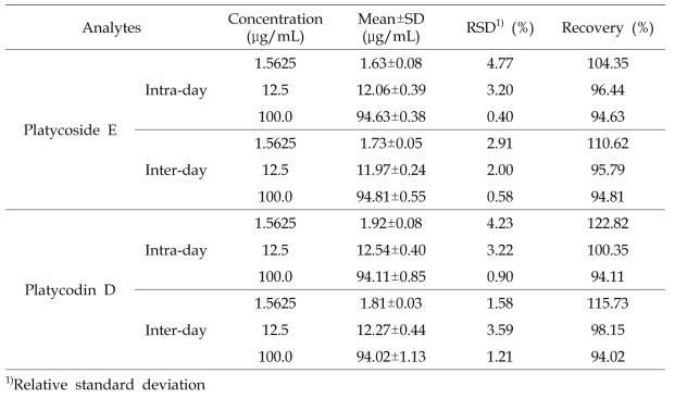 도라지 지표성분(platycodin D 및 platycoside E)의 정확도 및 정밀도