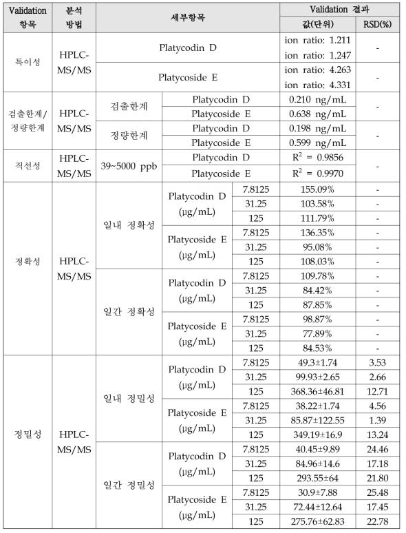 Platycodin D 및 platycoside E validation 결과