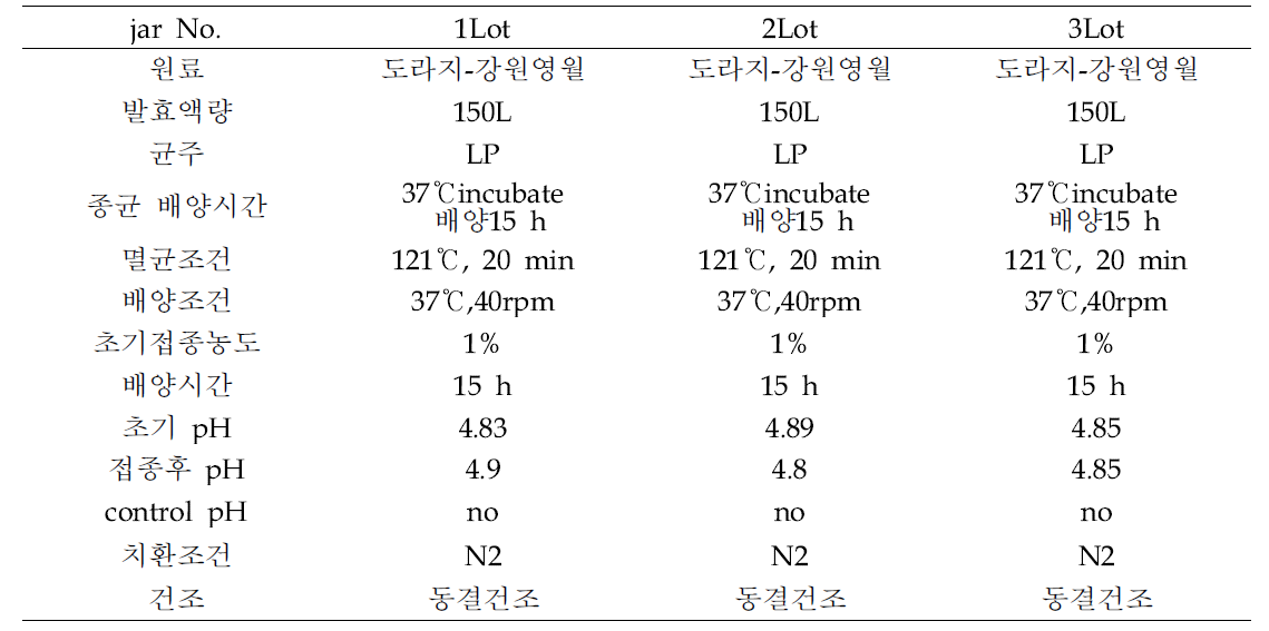 각 Lot별 도라지 원료 멸균조건 및 배양 조건