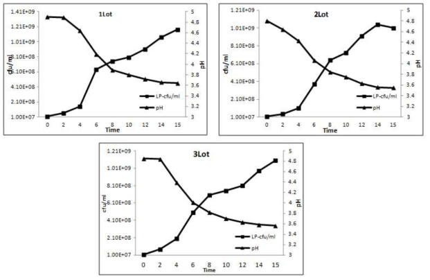 Lactobacillus Plantarum 3Lot Growth curve