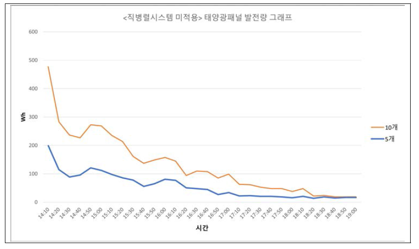 태양광 패널 발전량 그래프