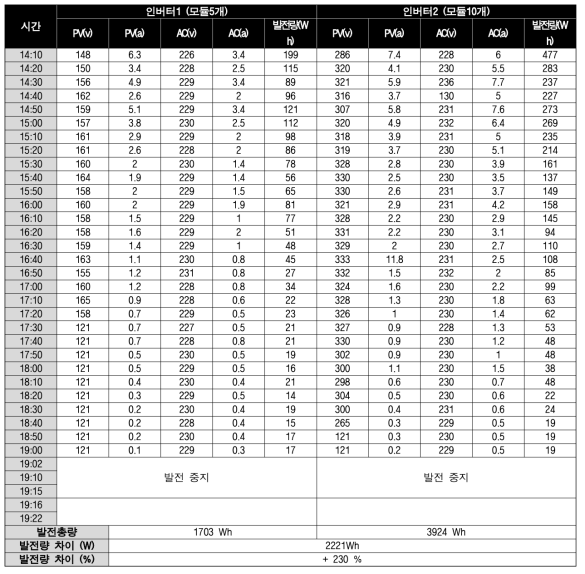 전체 통합시스템 – 1차 적용 군과 미적용 군 비교 테스트