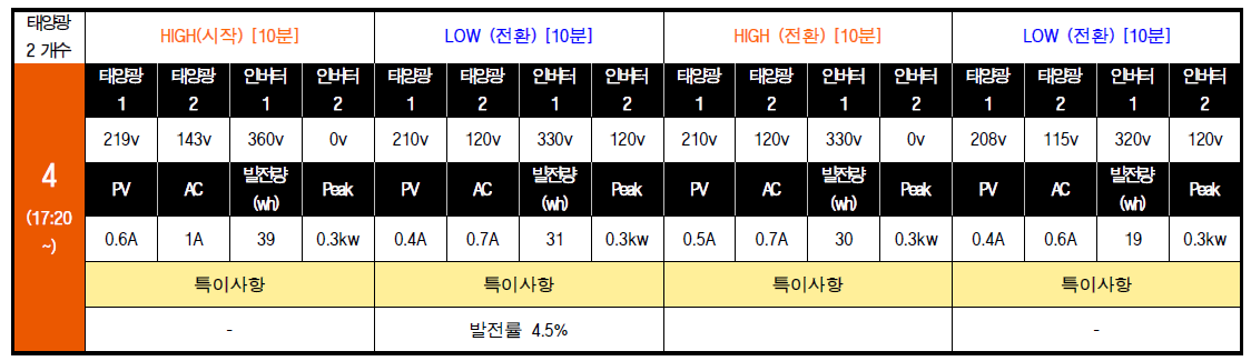 전체 통합시스템 – 2차 적용 군과 미적용 군 비교 테스트